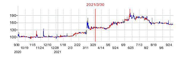2021年3月30日 09:08前後のの株価チャート